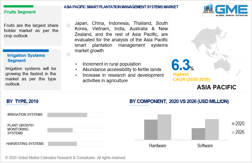 asia pacific smart plantation management systems market